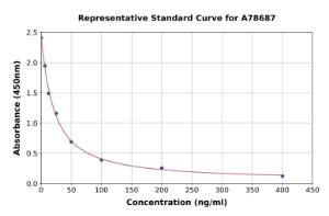 Representative standard curve for Mouse Pentosidine ELISA kit (A78687)