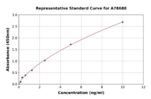 Representative standard curve for Human PTEN ELISA kit (A78688)