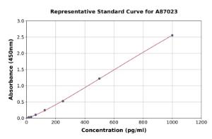 Representative standard curve for Canine Cardiac Troponin I ELISA kit (A87023)