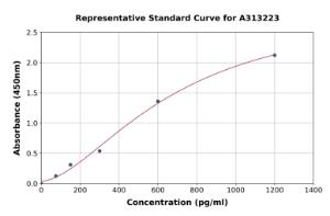 Representative standard curve for mouse CD134/OX40L receptor ELISA kit (A313223)