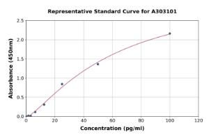 Representative standard curve for Human Anti-HLA-DRA Antibody ELISA kit (A303101)