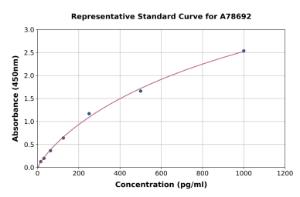 Representative standard curve for Rat PTHLH ELISA kit (A78692)