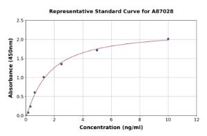 Representative standard curve for Human BCMA ELISA kit (A87028)