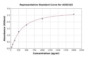 Representative standard curve for Human Prostate Specific Antigen, isoform 2 ELISA kit (A303102)