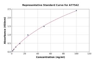 Representative standard curve for Human Anti-Cyclic Citrullinated Peptide Antibody ELISA kit (A77542)