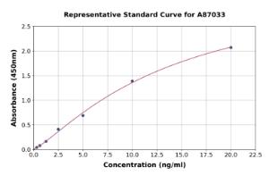 Representative standard curve for Mouse Asprosin ELISA kit (A87033)