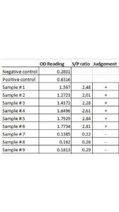 Functional binding test using sera