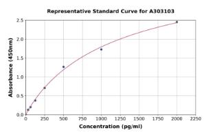 Representative standard curve for Human CEL ELISA kit (A303103)