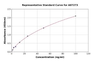 Representative standard curve for Porcine Myeloperoxidase ELISA kit (A87273)