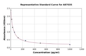 Representative standard curve for Rat Obestatin ELISA kit (A87035)