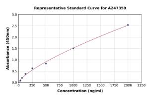 Representative standard curve for Rat alpha 1 Antitrypsin ELISA kit (A247359)