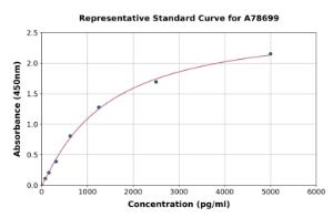 Representative standard curve for Human PXDN/VPO1 ELISA kit (A78699)