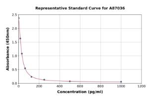 Representative standard curve for Sheep Estrogen ELISA kit (A87036)