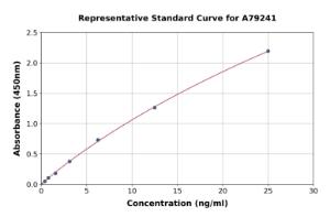 Representative standard curve for Mouse C Reactive Protein ELISA kit (A79241)