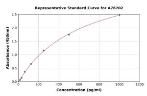 Representative standard curve for Human PYY2 ELISA kit (A78702)