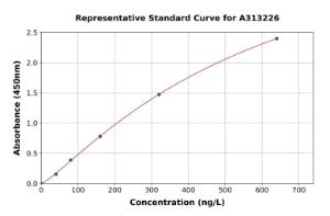 Representative standard curve for human SHARP1 ELISA kit (A313226)