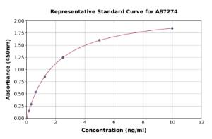 Representative standard curve for Porcine Major Acute Phase Protein/ITIH4 ELISA kit (A87274)