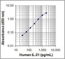 HM IL-21 ELISA max deluxe