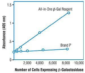 Pierce™ β-Galactosidase Assay Kits, Thermo Scientific