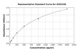 Representative standard curve for Human NKX6.2/GTX ELISA kit (A303106)