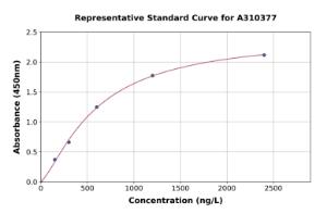 Representative standard curve for Human TGE ELISA kit (A310377)