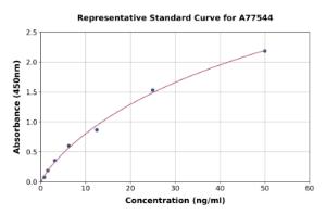 Representative standard curve for Human NLRP3 ELISA kit (A77544)