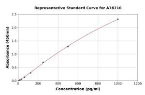 Representative standard curve for Rat RANTES ELISA kit (A78710)