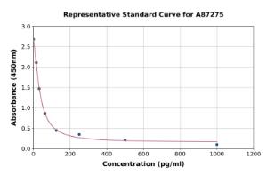 Representative standard curve for Porcine Cholecystokinin ELISA kit (A87275)