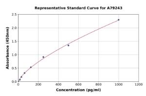 Representative standard curve for Mouse Calcitonin ELISA kit (A79243)