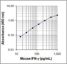 IFN-g ELISA max deluxe