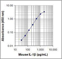 IL-1b ELISA max deluxe