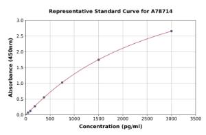 Representative standard curve for Mouse Chemerin ELISA kit (A78714)