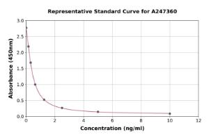 Representative standard curve for Canine Prolactin/PRL ELISA kit (A247360)