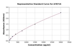 Representative standard curve for Mouse Retinoic Acid Receptor beta ELISA kit (A78716)