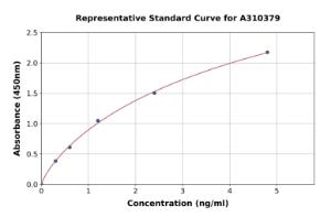 Representative standard curve for Mouse Gli1 ELISA kit (A310379)