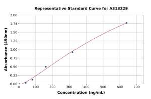 Representative standard curve for human LAMA3 ELISA kit (A313229)