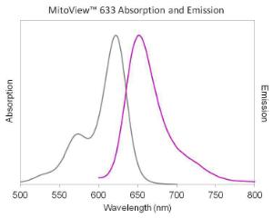Mitoview 633 spectra