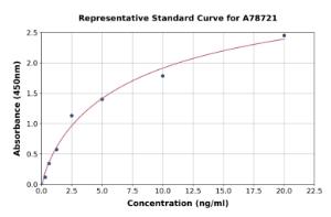 Representative standard curve for Human RBP1 ELISA kit (A78721)