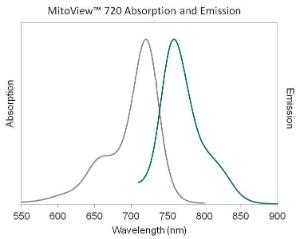 Mitoview 720 spectra