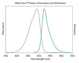 Mitoview green spectra