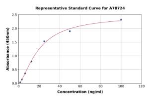 Representative standard curve for Mouse RBP4 ELISA kit (A78724)