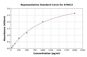 Representative standard curve for Rat Lactoferrin ELISA kit (A76912)