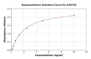 Representative standard curve for Human Rel B ELISA kit (A78729)