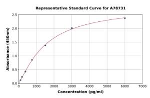 Representative standard curve for Mouse Renin ELISA kit (A78731)