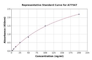 Representative standard curve for Horse Carboxypeptidase B2 ELISA kit (A77547)