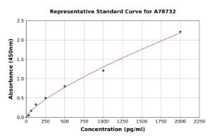 Representative standard curve for Human Resistin ELISA kit (A78732)