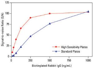 Pierce™ Streptavidin Coated High Sensitivity Plates, 8-Well Strip, Thermo Scientific
