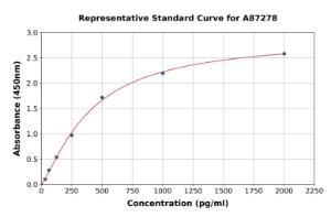 Representative standard curve for Rat NFATC1/NFAT2 ELISA kit (A87278)