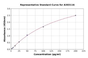 Representative standard curve for Human Anti-Endothelin 1 IgG Antibody ELISA kit (A303116)