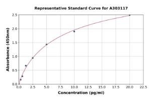 Representative standard curve for Human Anti-Myosin Heavy Chain/MHC Antibody ELISA kit (A303117)